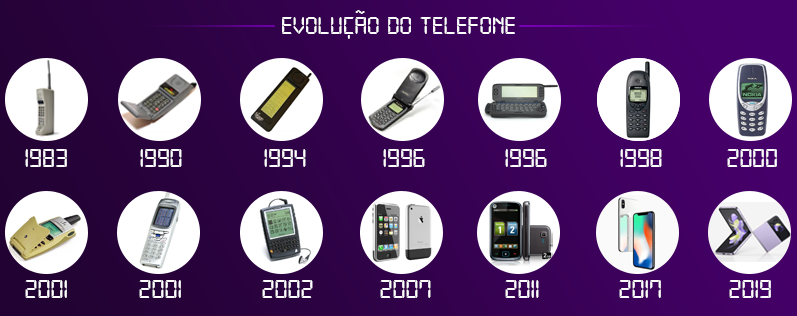 Evolução do Telefone: Invenção, Inovação e Futuro